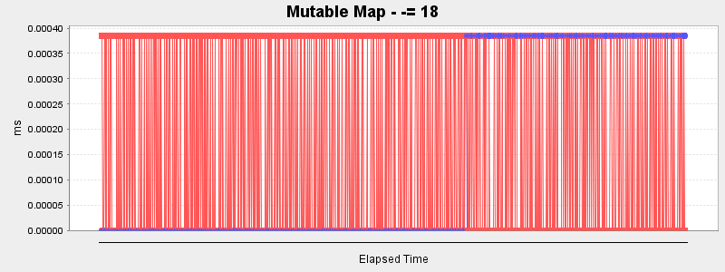 Mutable Map - -= 18